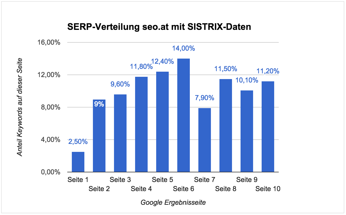 Distribuzione SERP di seo.at con i dati SISTRIX. In verticale la percentuale di keyword sulla pagina, in orizzontale le pagine di risultato di Google.