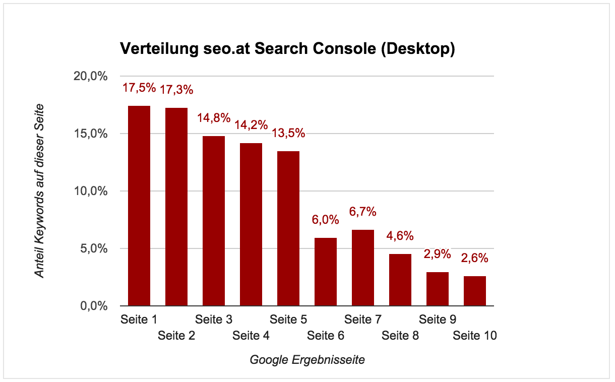 La distribuzione di seo.at nella Search Console (Desktop). In verticale la percentuale di keyword sulla pagina, in orizzontale le pagine di risultato di Google.