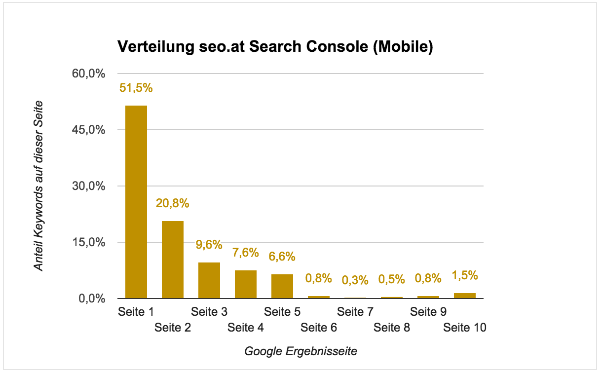 La distribuzione di seo.at nella Search Console (Mobile). In verticale la percentuale di keyword sulla pagina, in orizzontale le pagine di risultato di Google.