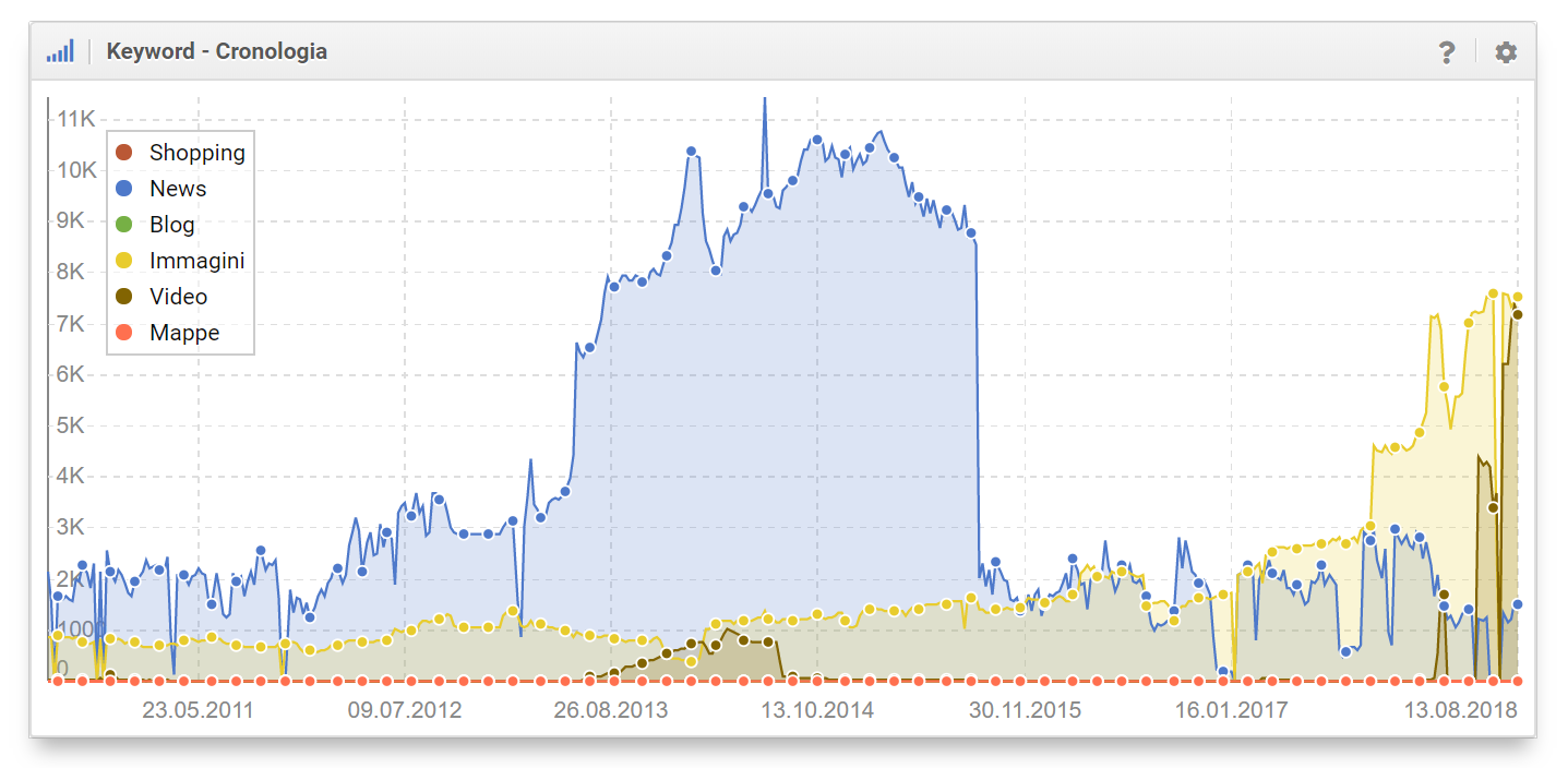 grafico universal search