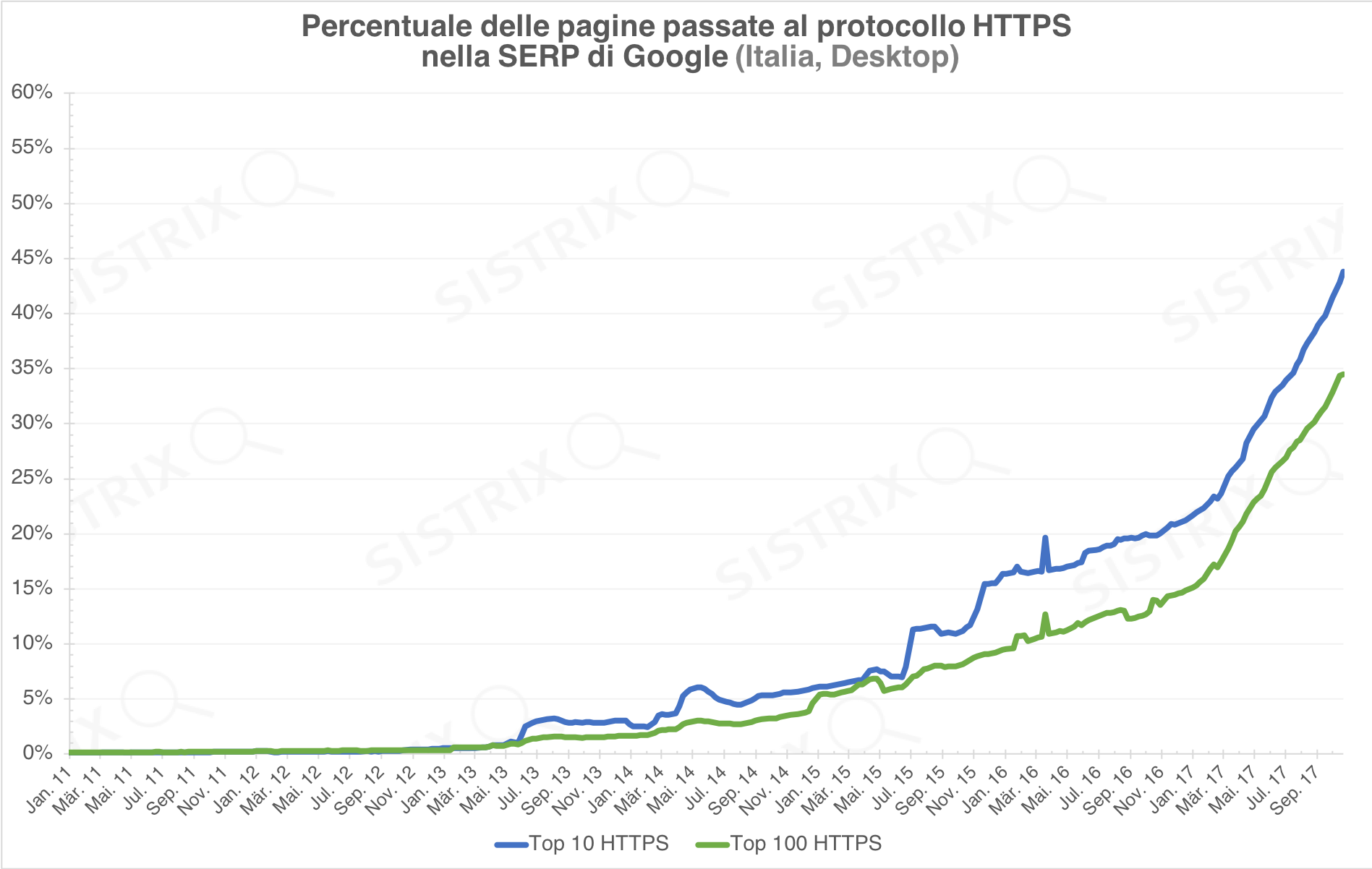 Percentuale di pagine in HTTPS fino al 2017