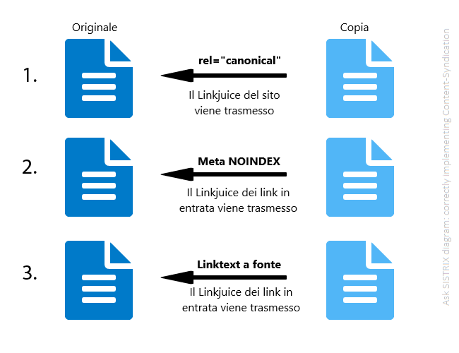 Procedimenti per l'implementazione della content syndication