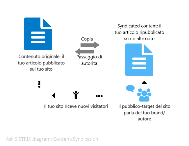 FUnzionamento del Content Syndication