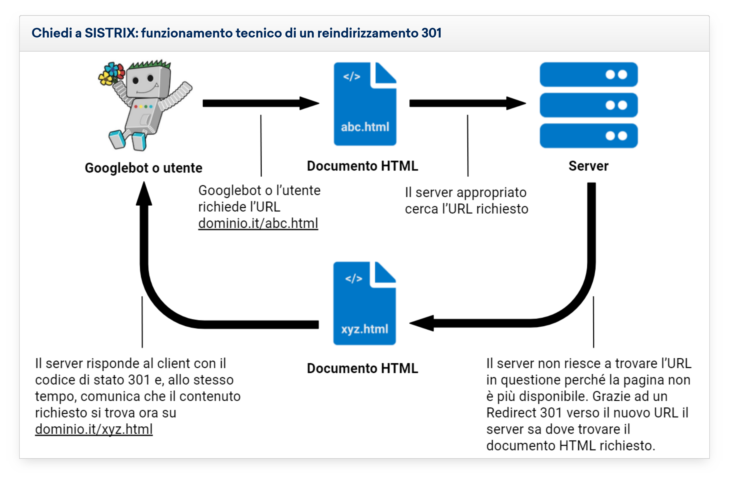 Funzionamento redirect 301