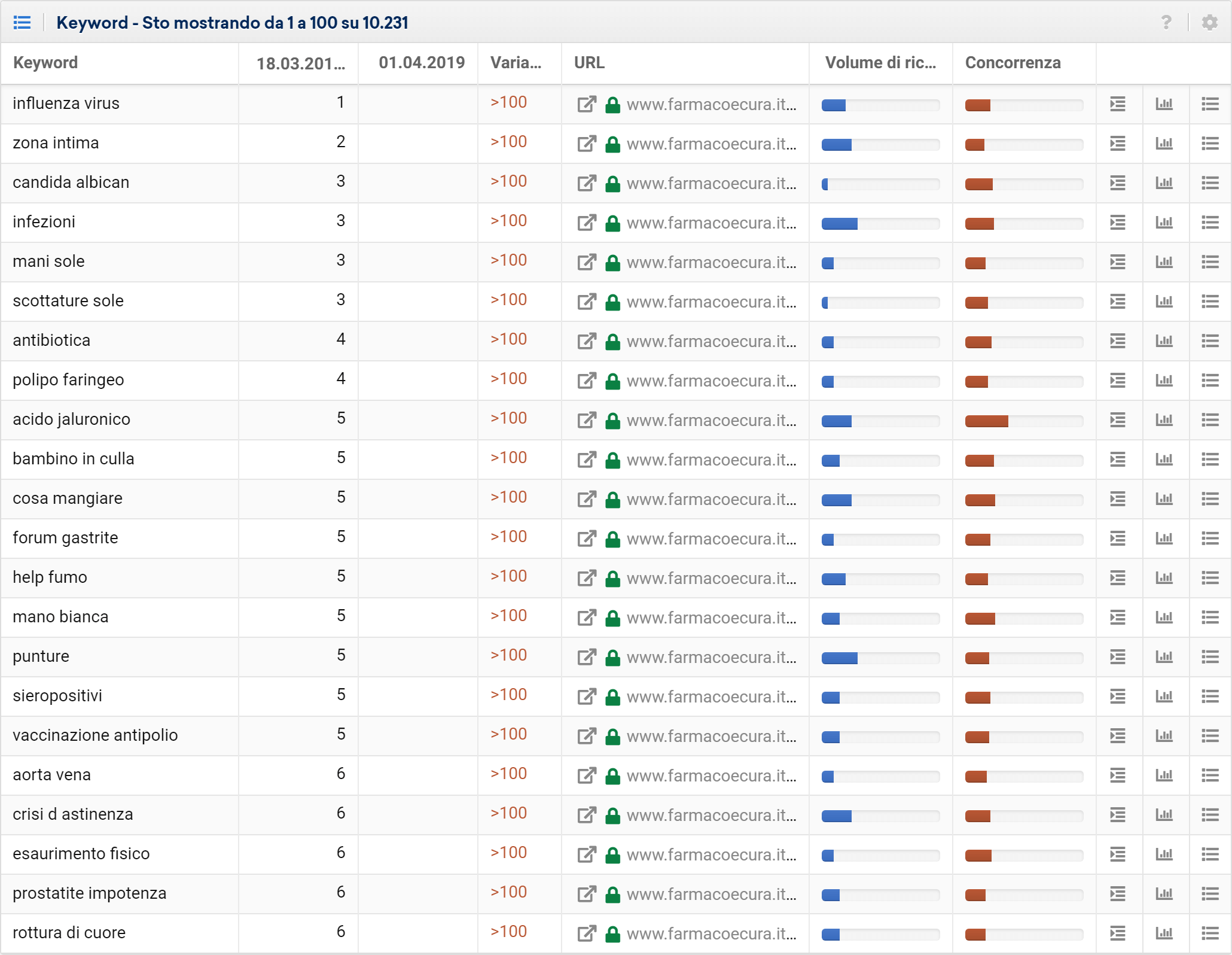 Toolbox SISTRIX: ranking persi di farmacoecura.it dopo Core Update