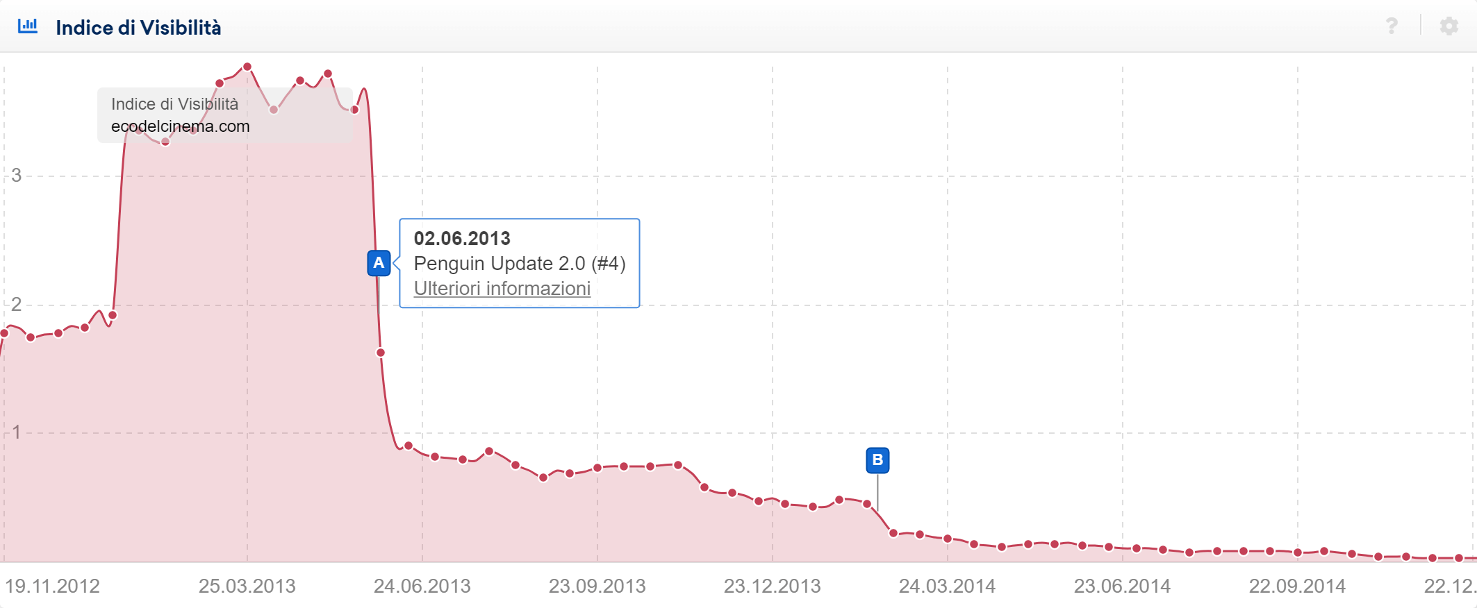 Toolbox SISTRIX: visibilità di un dominio colpito dal penguin update