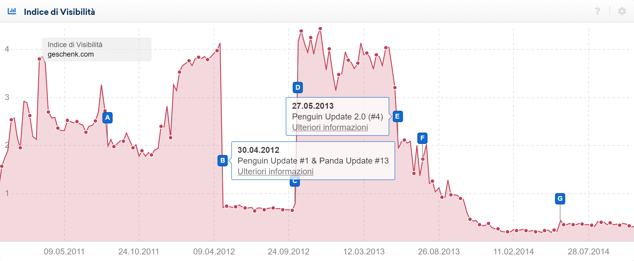 Dominio colpito più volte dal Penguin Update