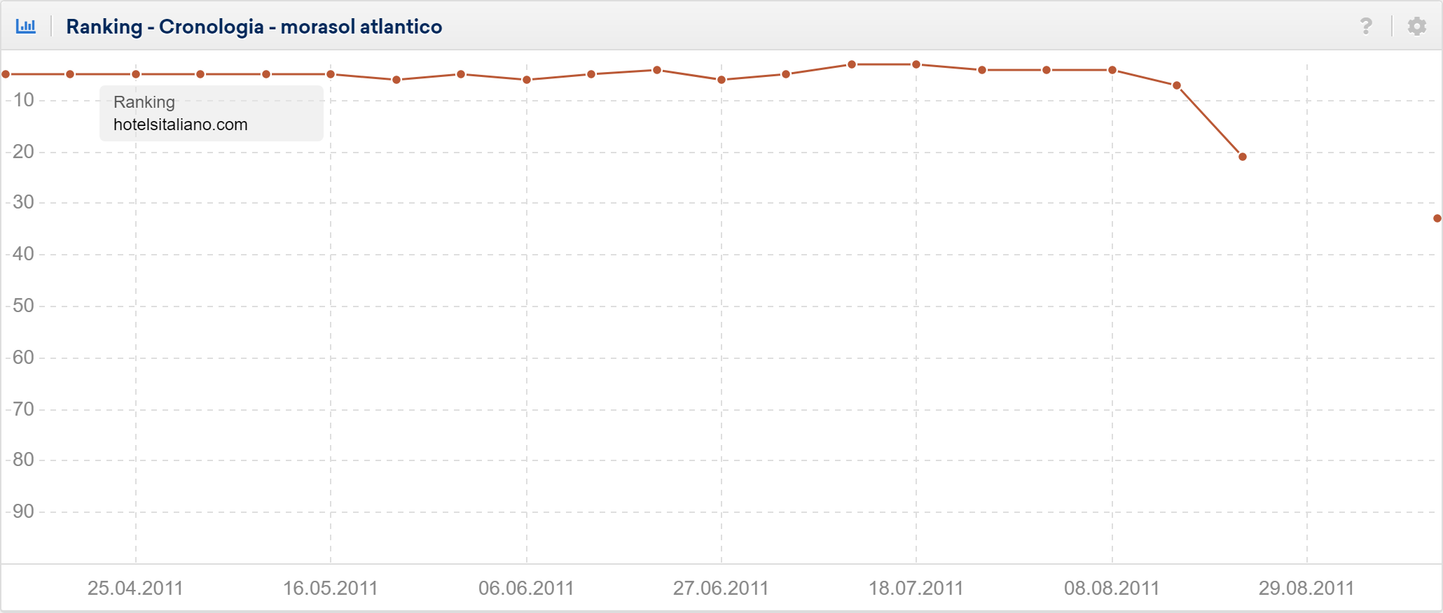 Esempio di keyword persa a causa del panda update