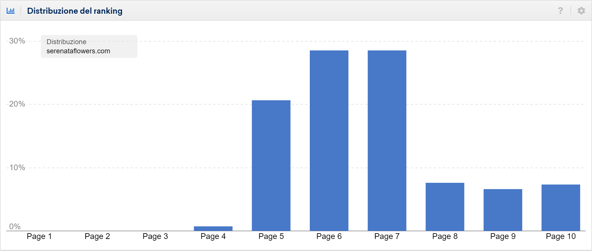 Toolbox SISTRIX: distribuzione del ranking durante una penalità manuale