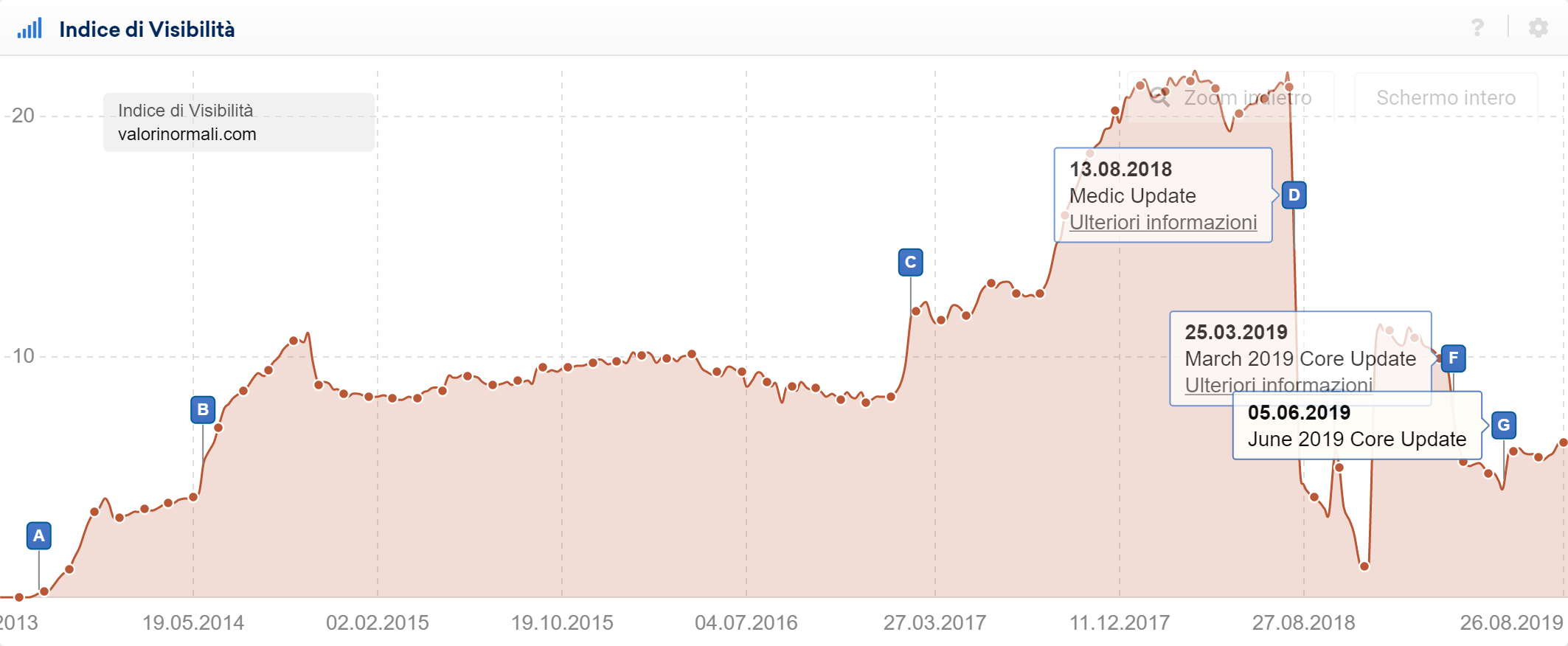 Toolbox SISTRIX: uso dei pin evento per indicare gli update di Google