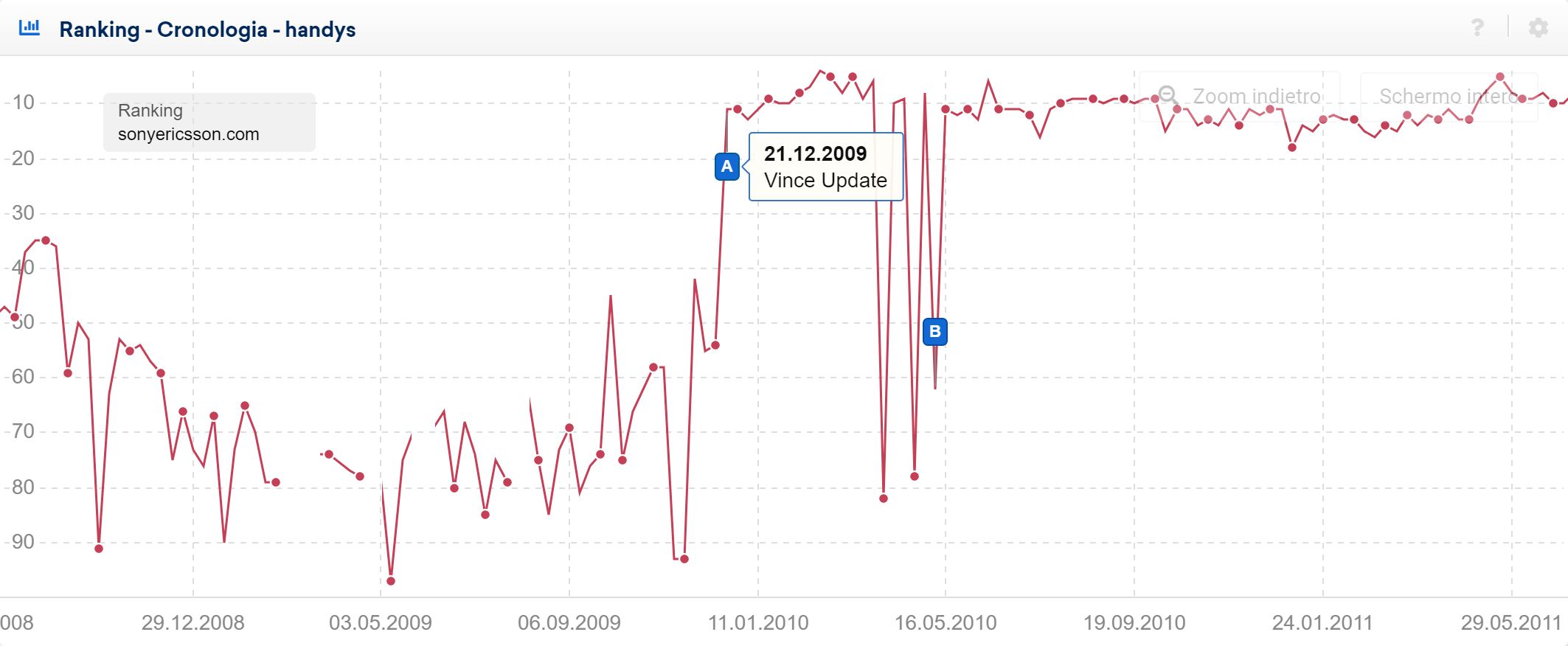 A: il 21 dicembre 2009 l'influenza del Vince Update è diventata visibile sul mercato di ricerca tedesco