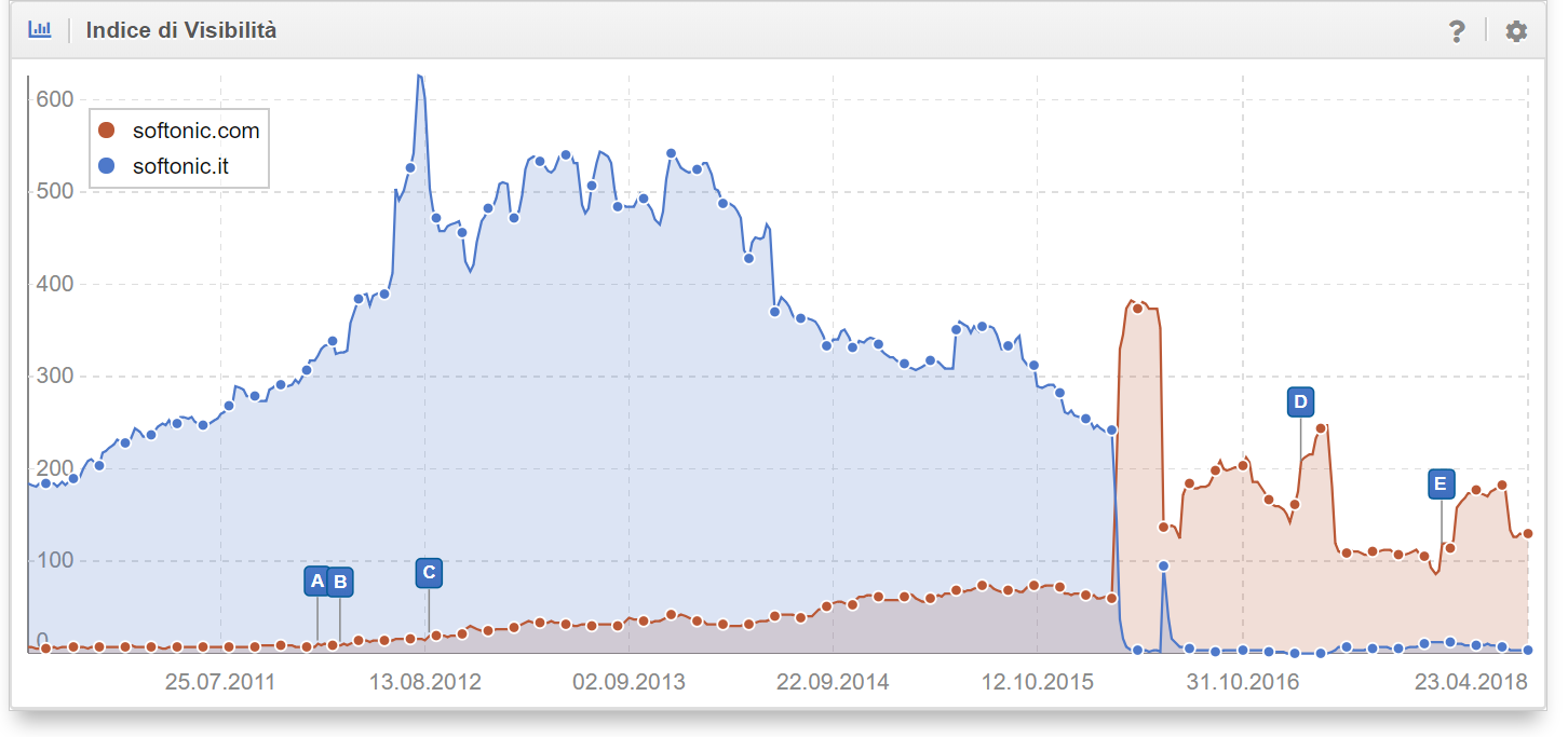 Confronto della visibilità tra softonic.com e softonic.it