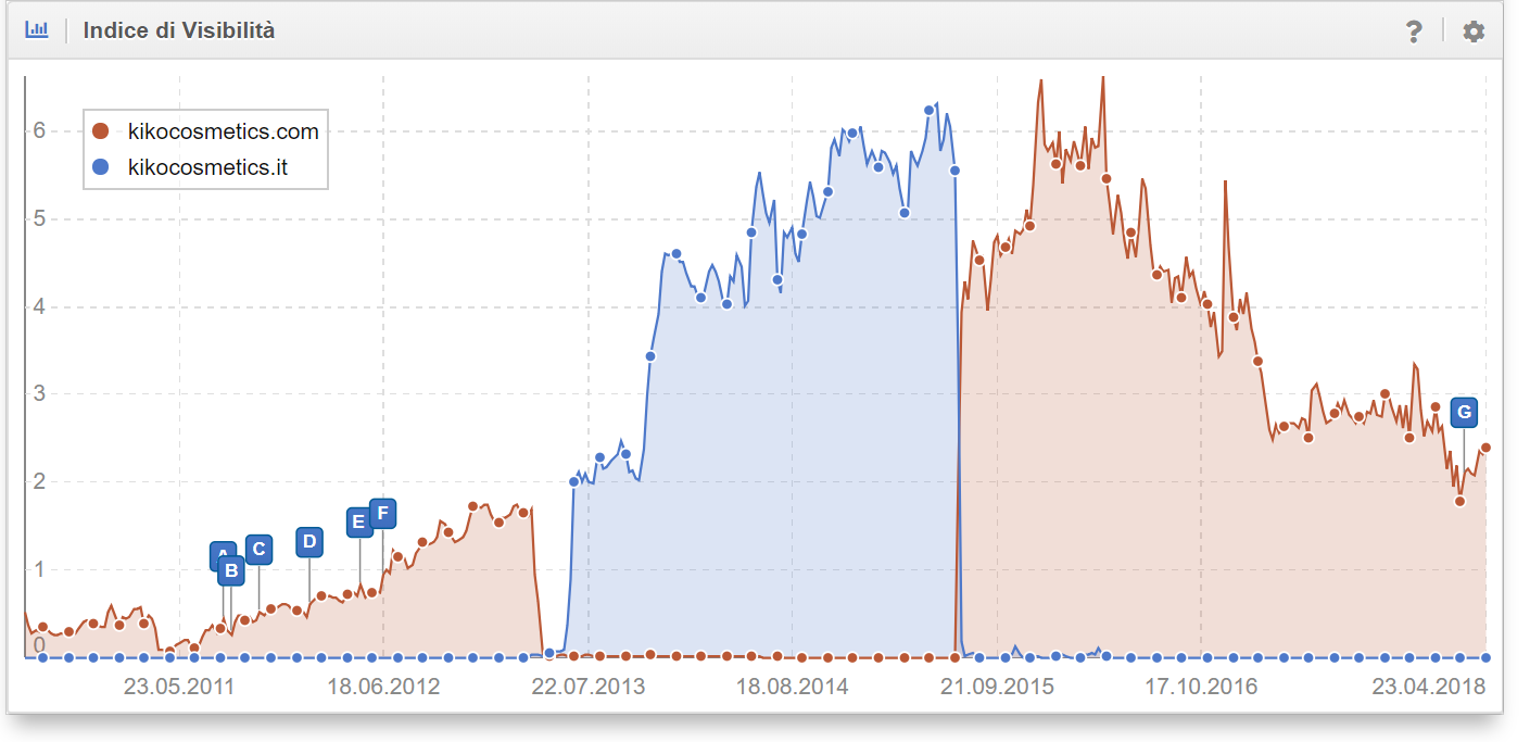 Confronto della visibilità tra kikocosmetics.com e kikocosmetics.it
