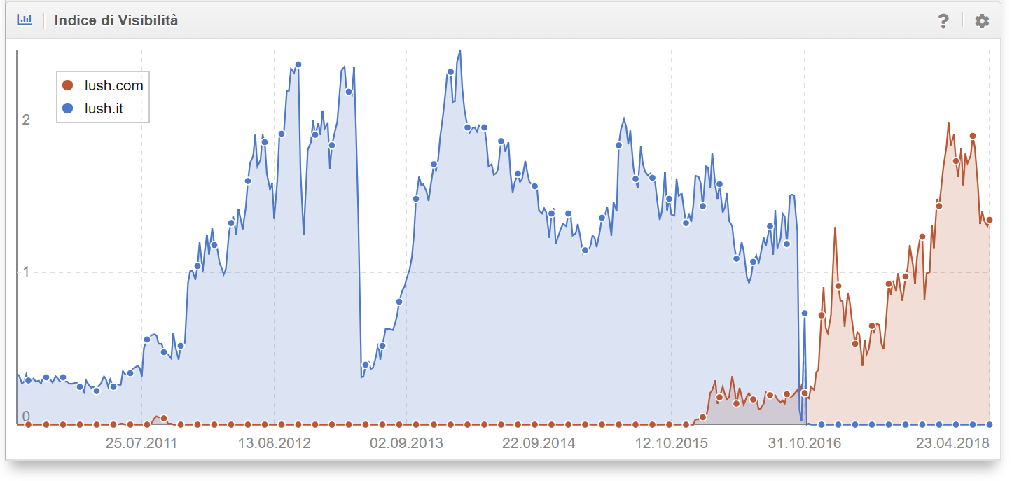 Confronto della visibilità tra lush.com e lush.it