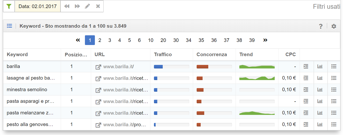 In data 2 gennaio 2017 barilla.it possedeva 3.849 keyword posizionate nelle prime 100 posizioni di google.it