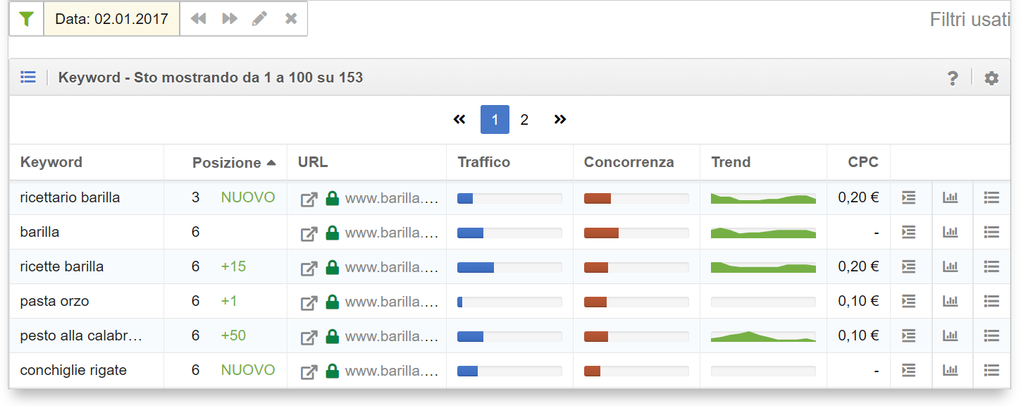 In data 2 gennaio 2017 barilla.com possedeva 153 keyword posizionate nelle prime 100 posizioni di google.it