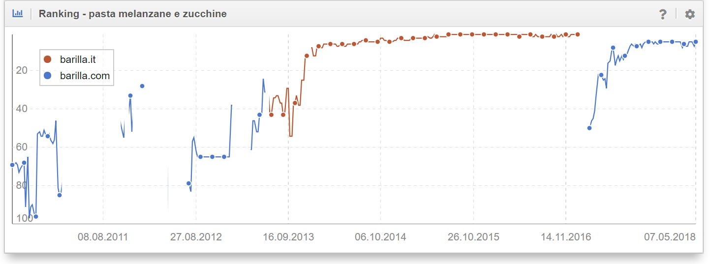 Cronologia dei Ranking a confronto per le keyword "pasta melanzane e zucchine" e "lasagne pronte": il dominio barilla.com sta raggiungendo nuovamente i posizionamenti nelle prime pagine