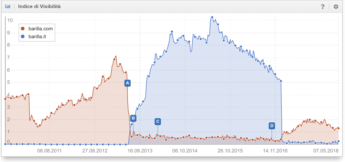 Confronto degli Indici di Visibilità di barilla.it e barilla.com nel Toolbox SISTRIX