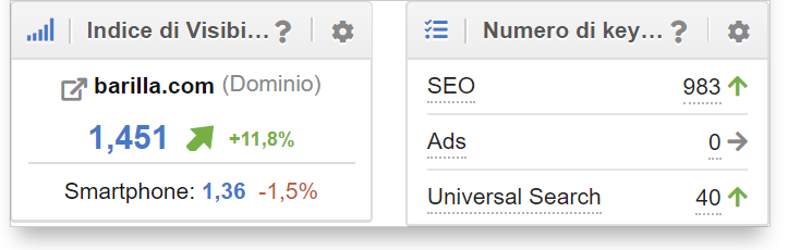 Toolbox SISTRIX: visibilità e keyword di barilla.com