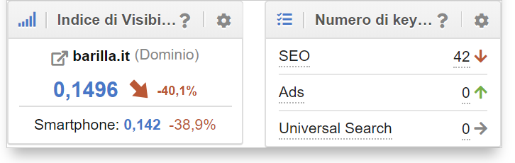 Toolbox SISTRIX: visibilità e keyword di barilla.it