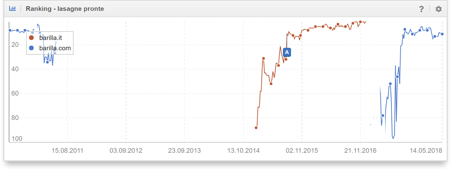 Cronologia dei Ranking a confronto per le keyword "pasta melanzane e zucchine" e "lasagne pronte": il dominio barilla.com sta raggiungendo nuovamente i posizionamenti nelle prime pagine