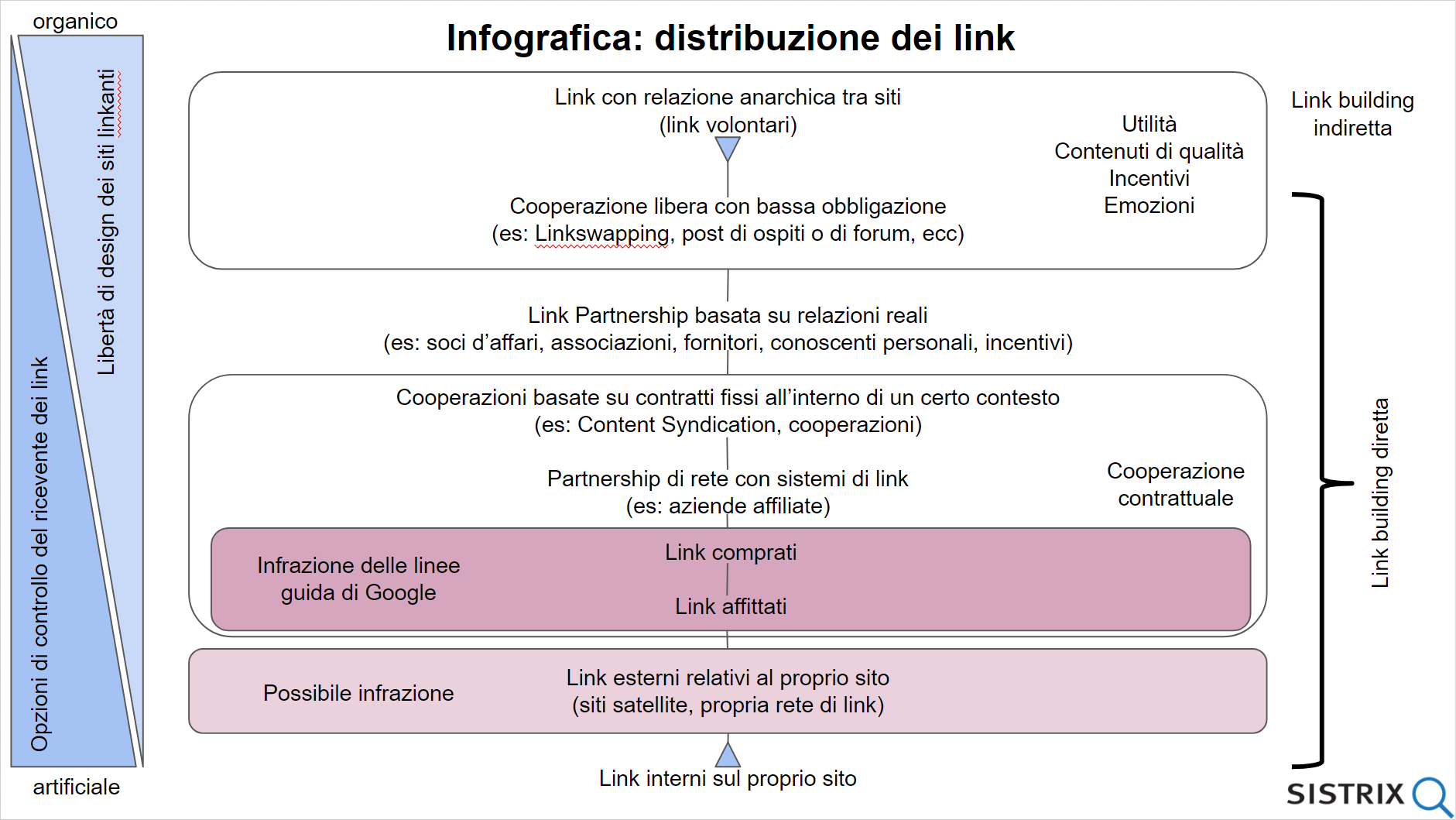 Infografica di SISTRIX relativa alla distribuzione di link