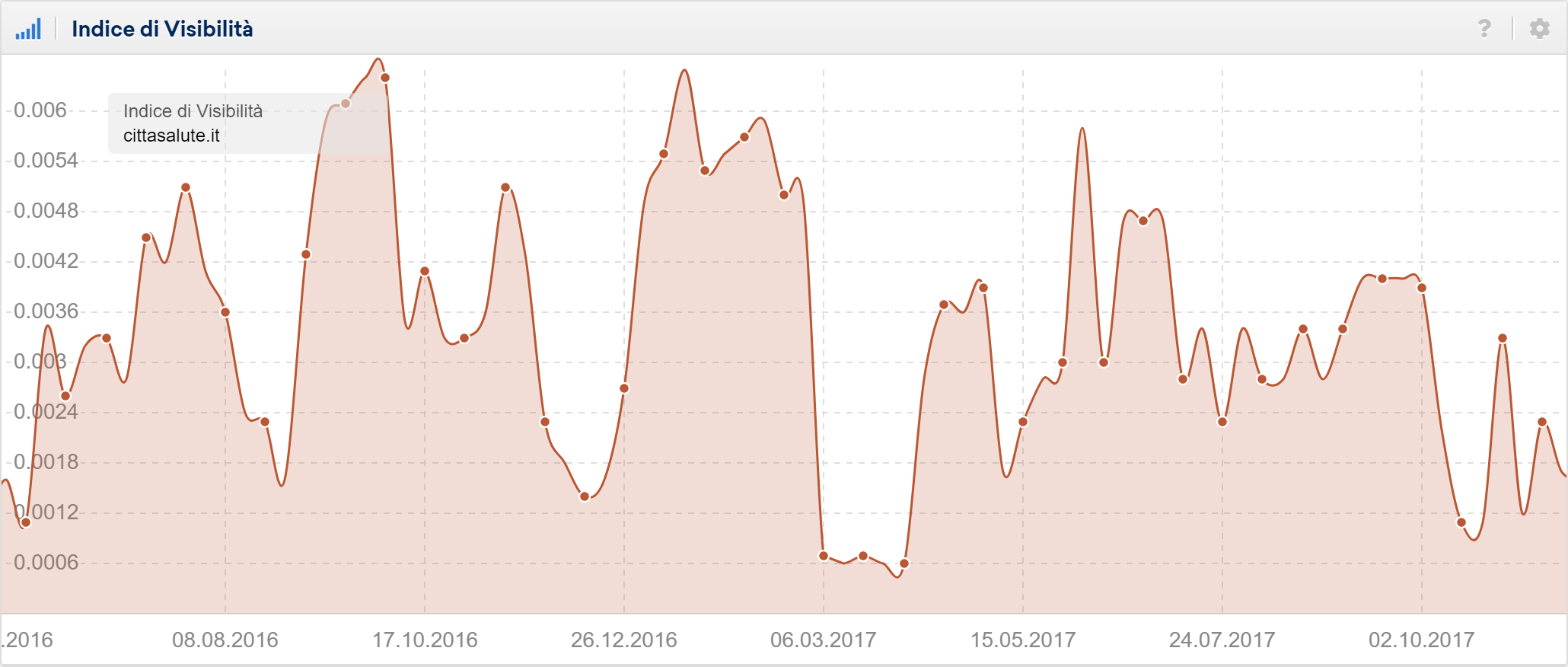 esempio di dominio con visibilità bassa nel Toolbox SISTRIX