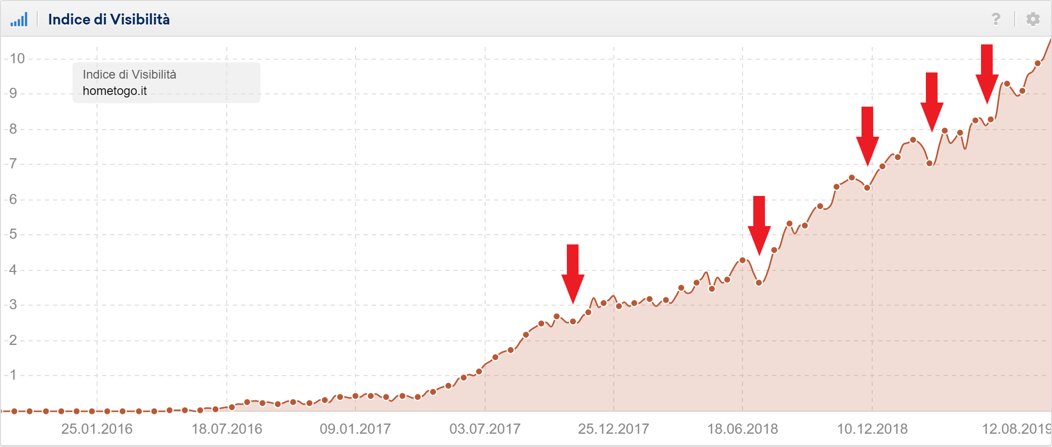 Toolbox SISTRIX: Visibilità di hometogo.it: nonostante il trend in salita sono presenti dei ribassi