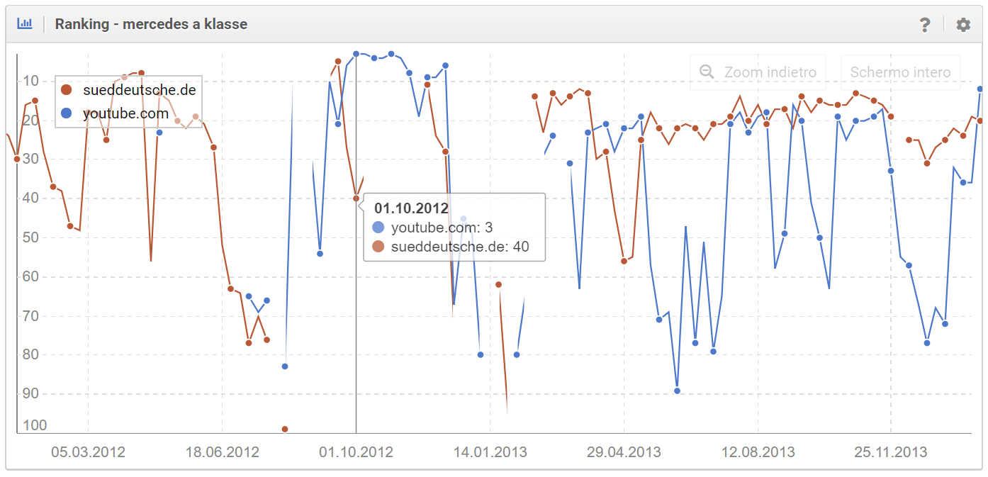 Sviluppo dei ranking per la keyword [mercedes a klasse]