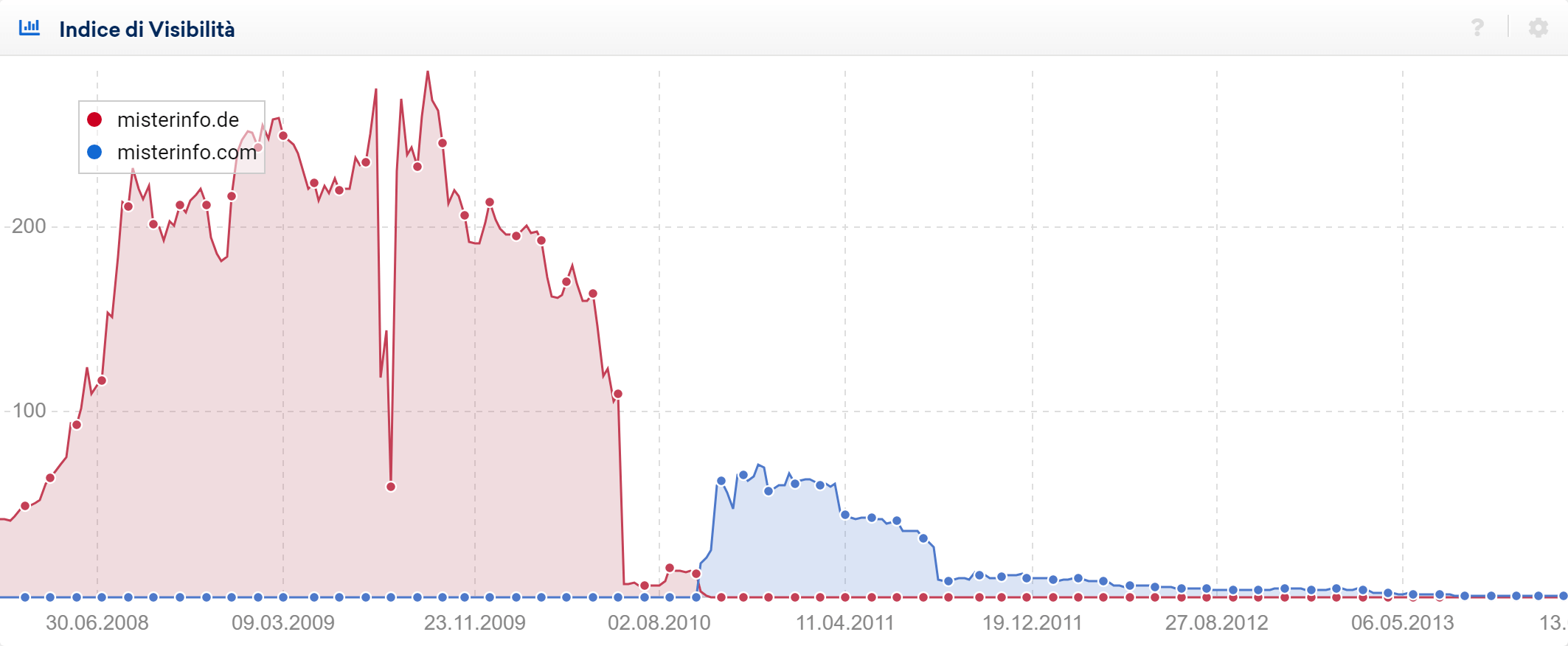 Cambio di dominio di Misterinfo (Google Germania)