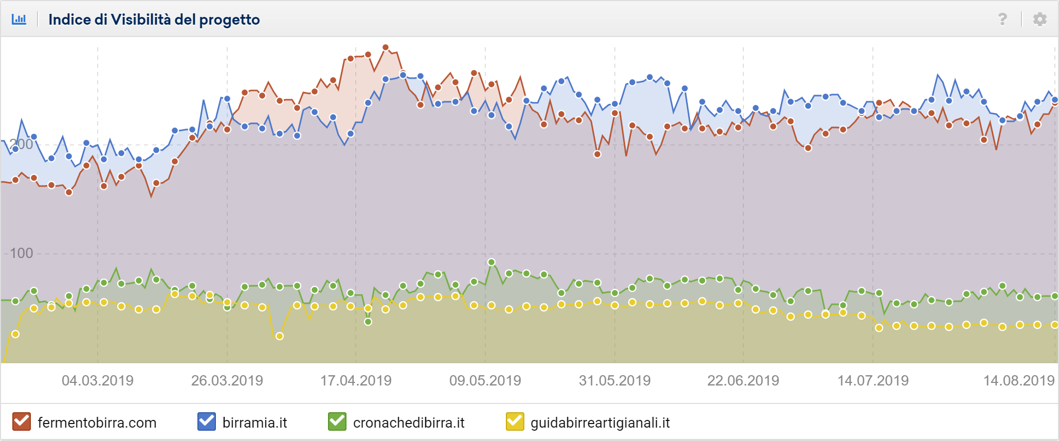 Confronto tra indici di visibilità nell'Optimizer SISTRIX