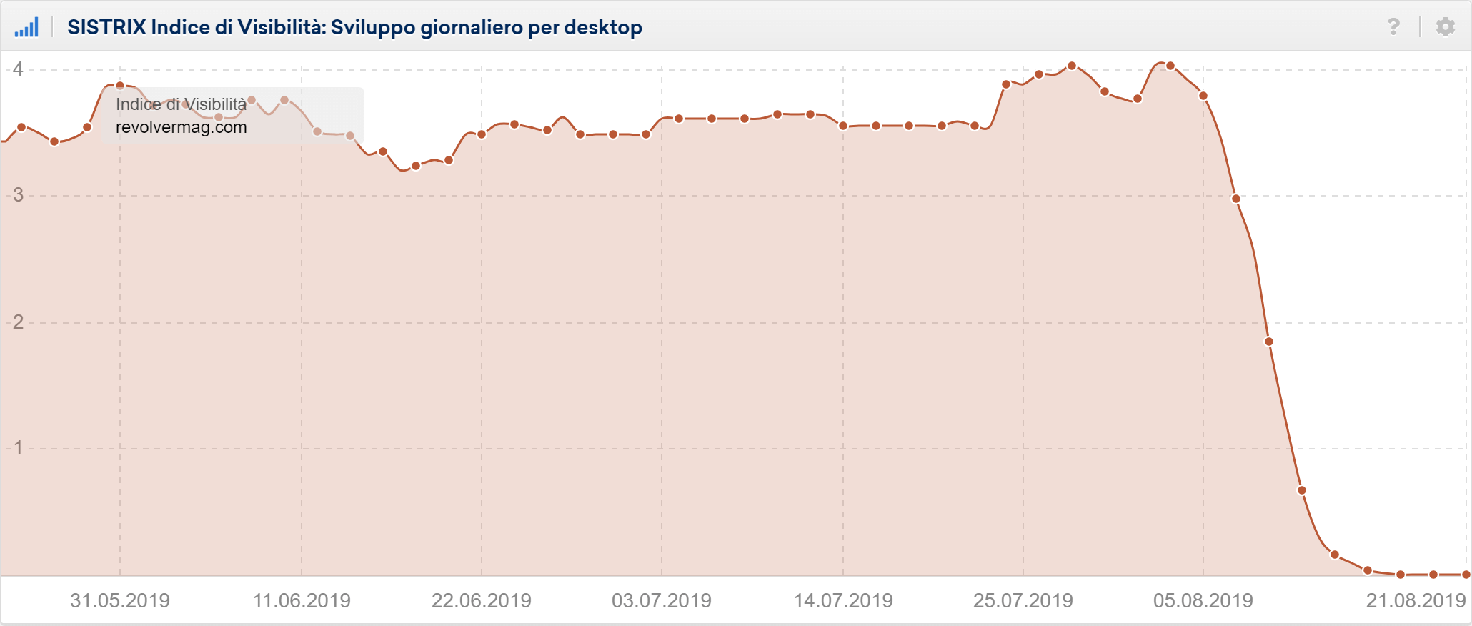 Toolbox SISTRIX: Indice di Visibilità giornaliero di revolvermag.com