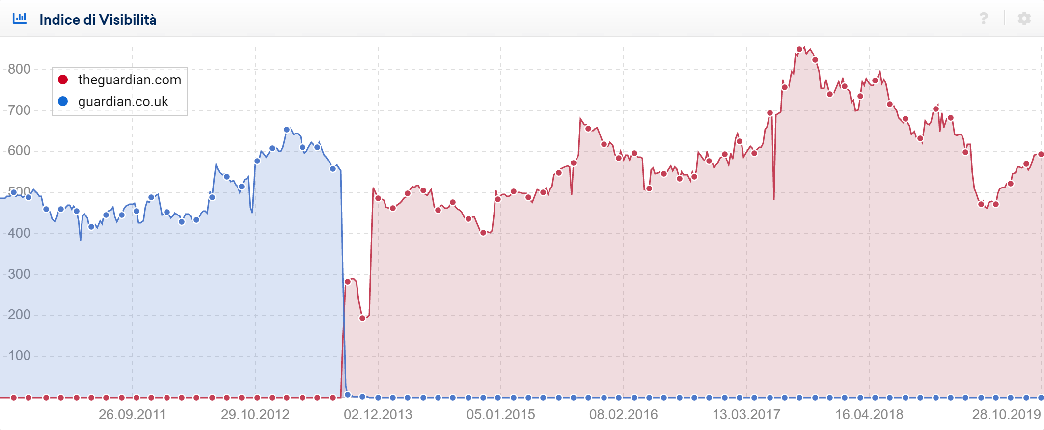 Cambio di dominio del sito The Guardian (visibilità di Google UK)