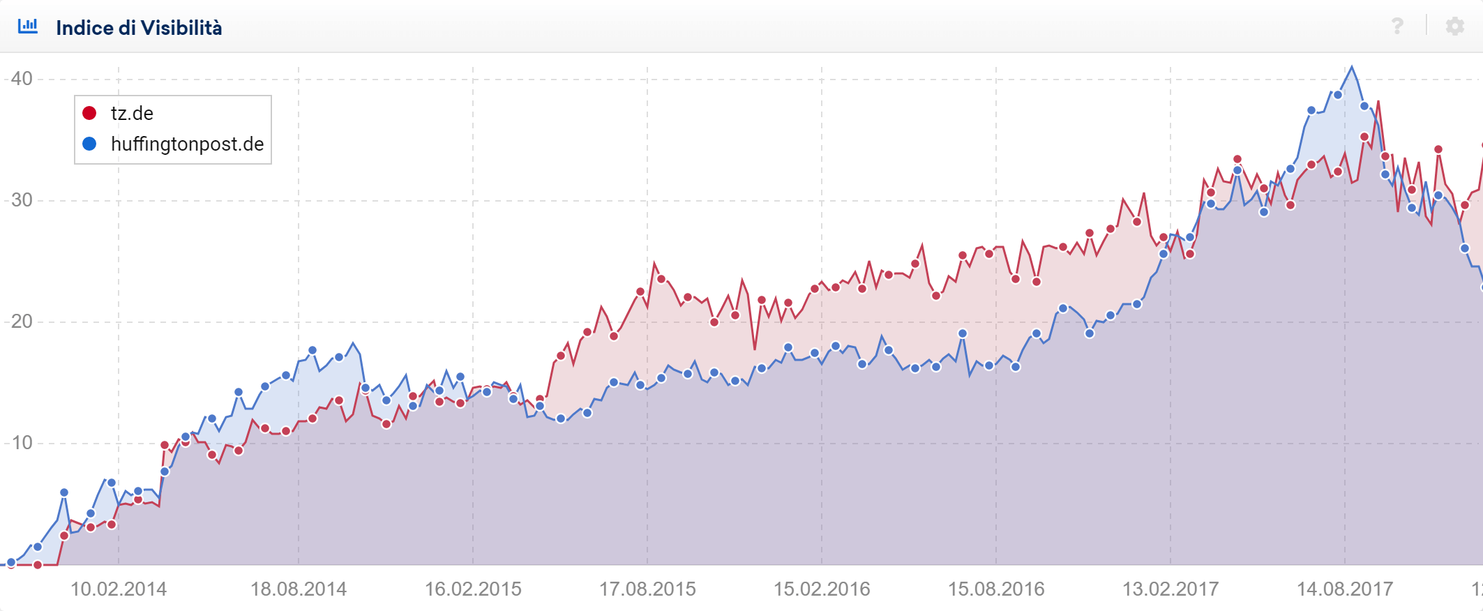 Confronto tra tz.de e huffingtonpost.de (Google Germania)