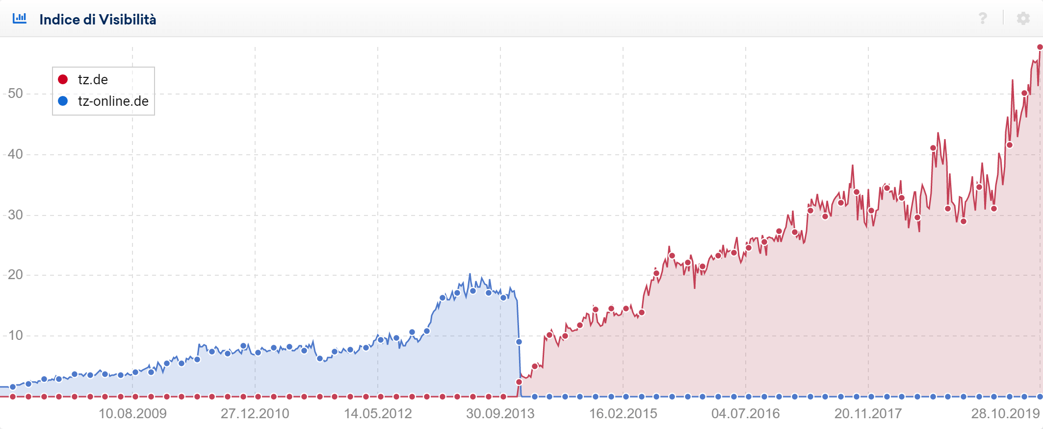 Cambio di dominio di tz-online (Google Germania)