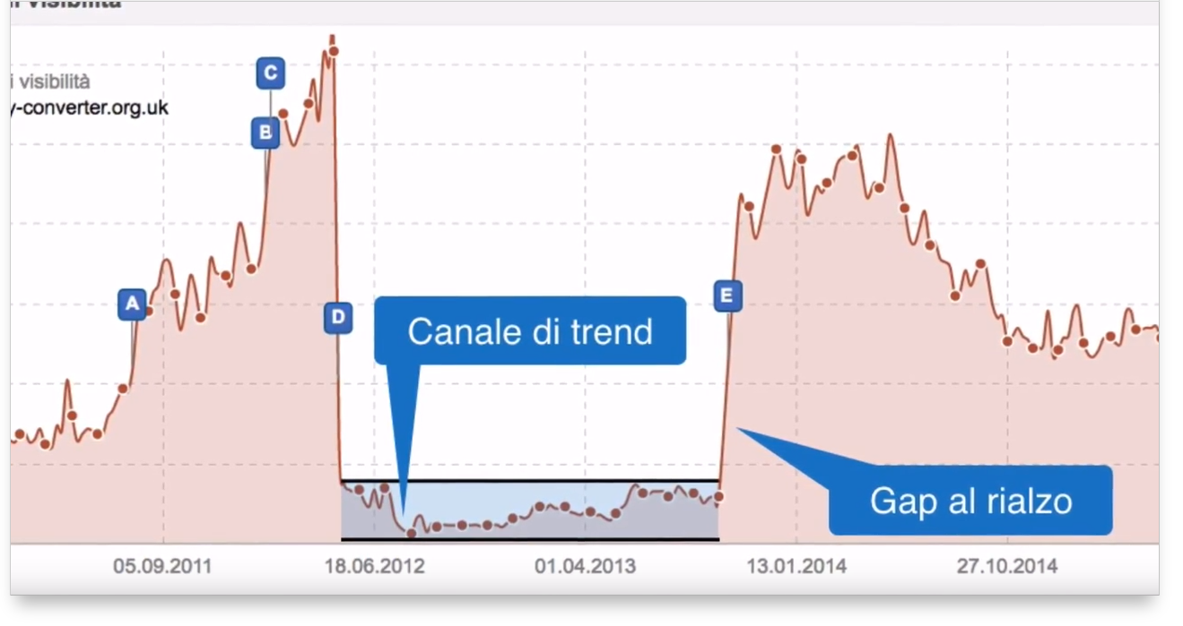 Canale di trend e gap al rialzo