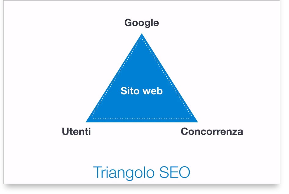Triangolo SEO