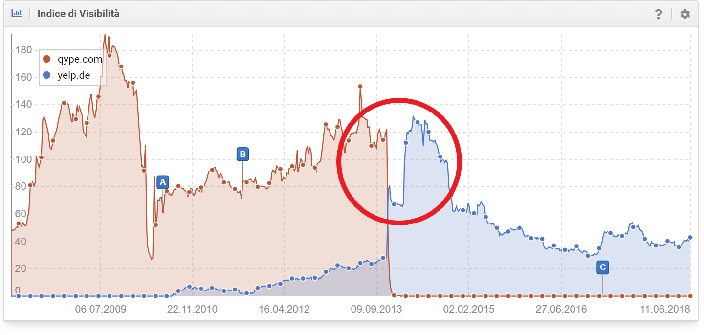 Confronto tra qype.com e yelp.de nel Toolbox SISTRIX - gap al rialzo