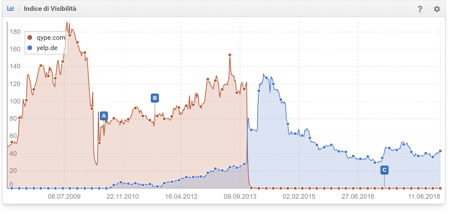 Confronto tra qype.com e yelp.de nel Toolbox SISTRIX