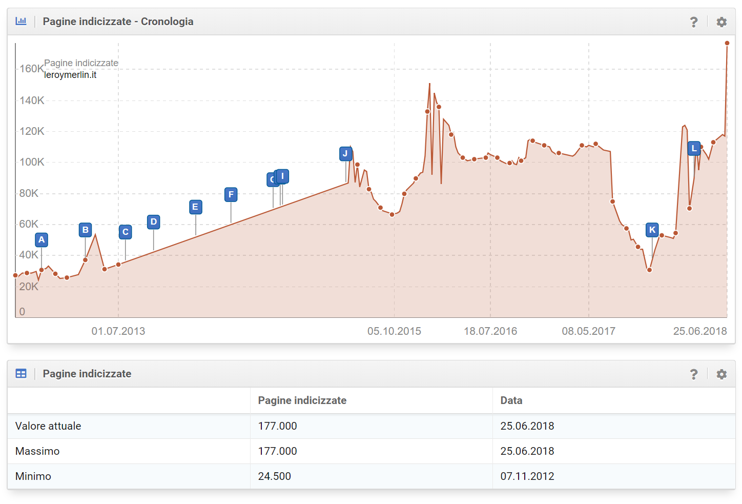 Pagine indicizzate di leroymerlin.it nel Toolbox SISTRIX