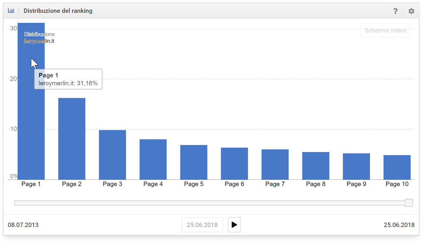 Distribuzione del ranking di leroymerlin.it nel Toolbox SISTRIX