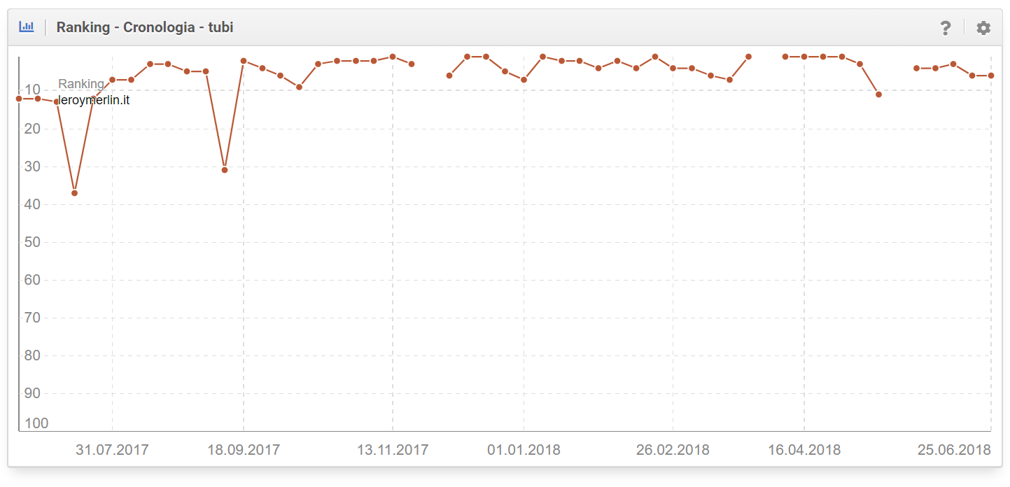 Cronologia di una keyword di leroymerlin.it nel Toolbox SISTRIX