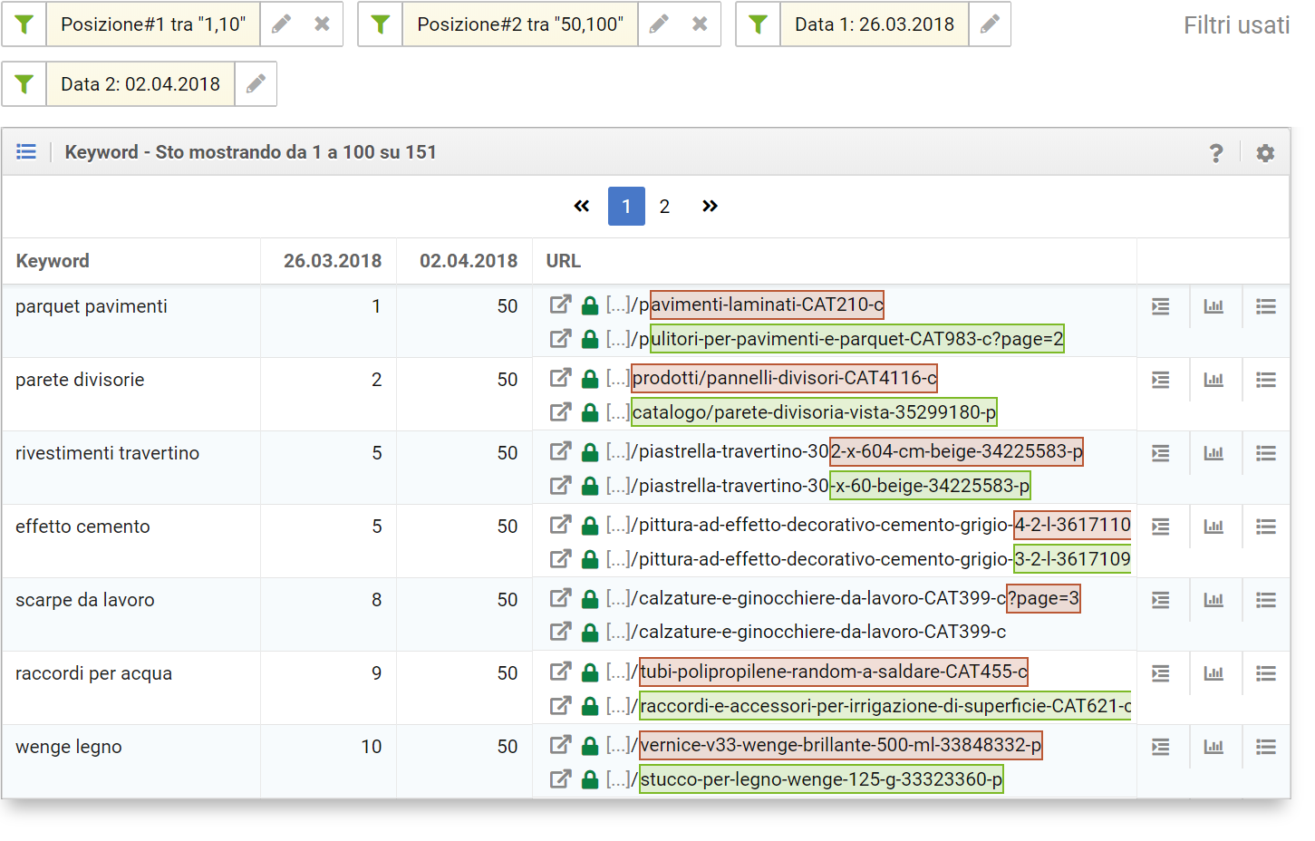 Forti ricadute nei Ranking nella settimana in cui l'Indice di Visibilità mostra un picco al ribasso: queste keyword sono passate dalla prima alla quinta pagina delle SERP