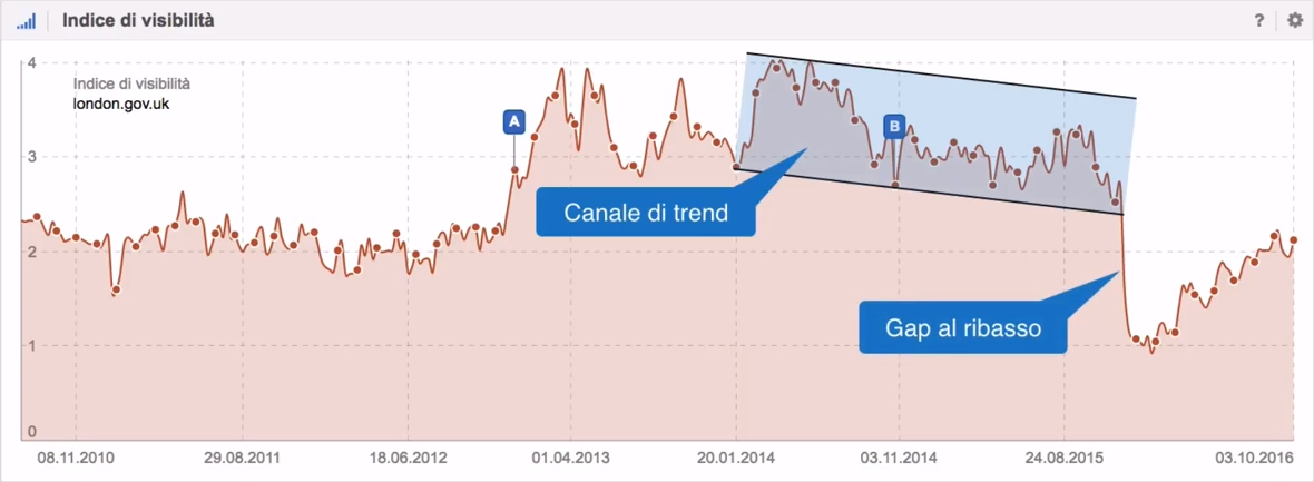 Esempio di gap al ribasso nell'Indice di Visibilità di SISTRIX