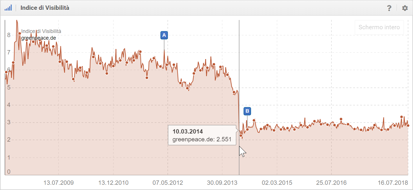 Gap al ribasso per greenpeace.de nel Toolbox SISTRIX
