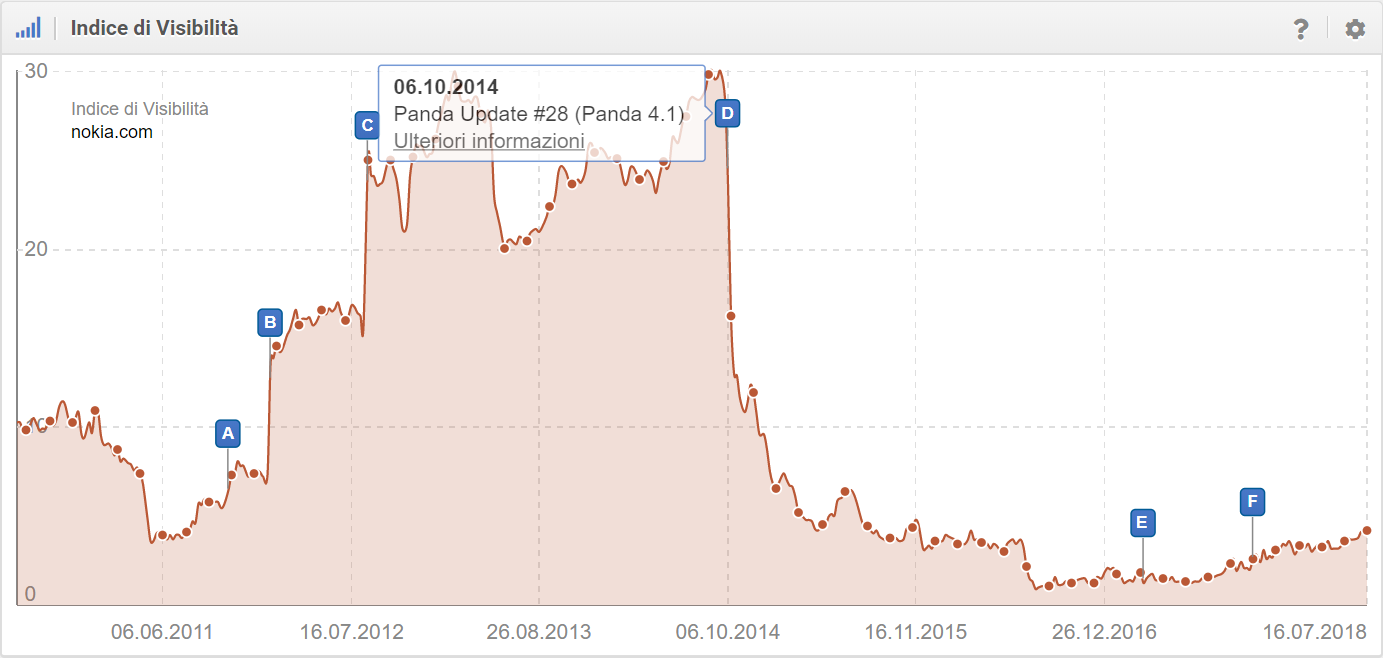 Panda Update #28 nell'Indice di Visibilità di SISTRIX