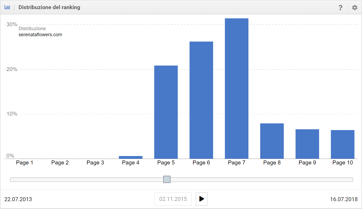 Distribuzione dei ranking a seguito di una penalità manuale nel Toolbox SISTRIX