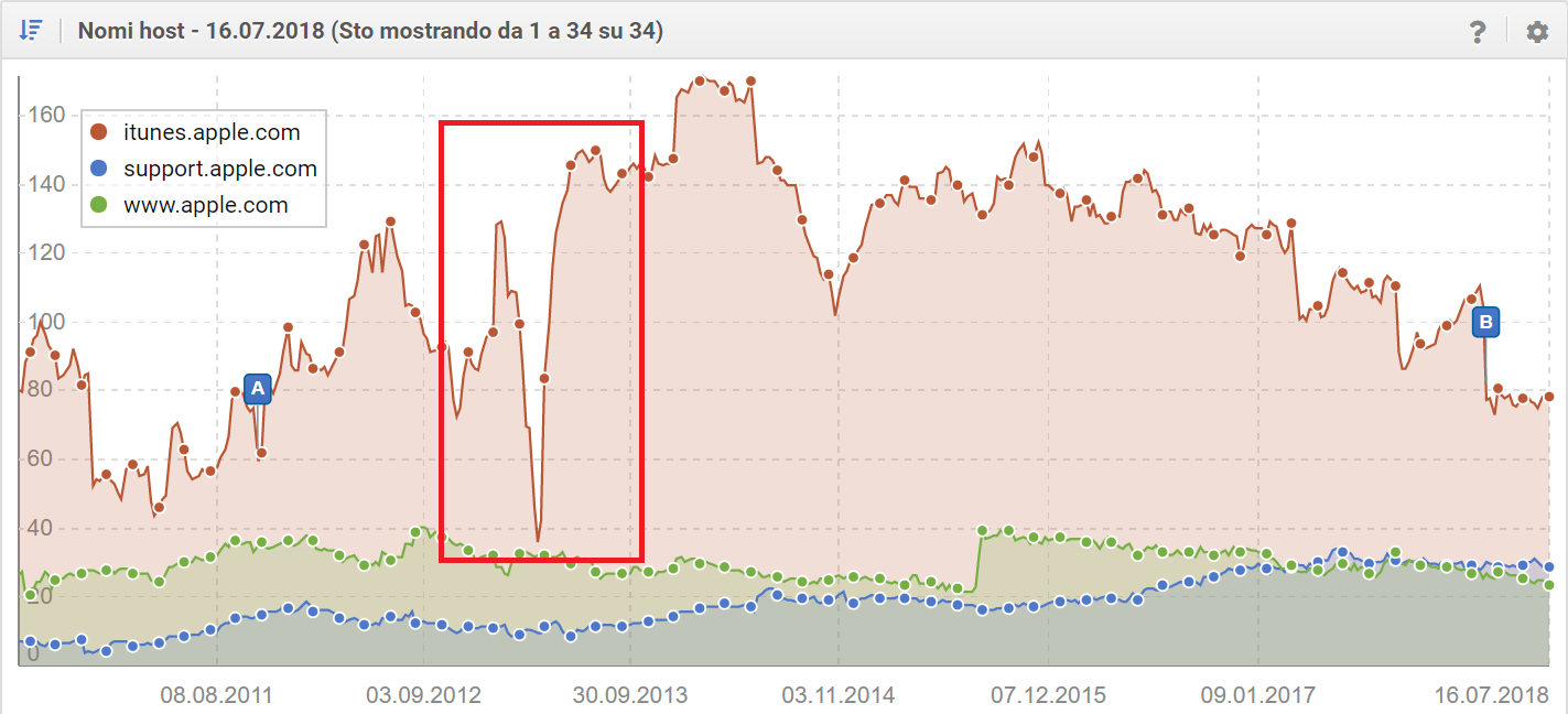 Problema tecnico del sottodominio itunes di apple.com - Toolbox SISTRIX