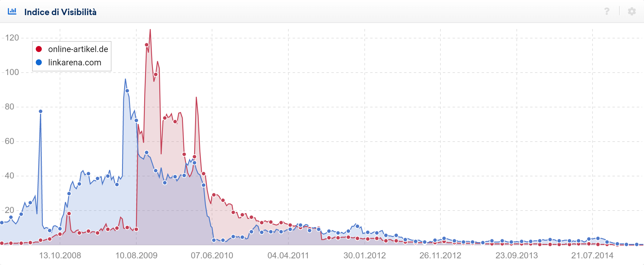 Due Indici di Visibilità a confronto: la discesa deriva dalla diminuzione di link comprati