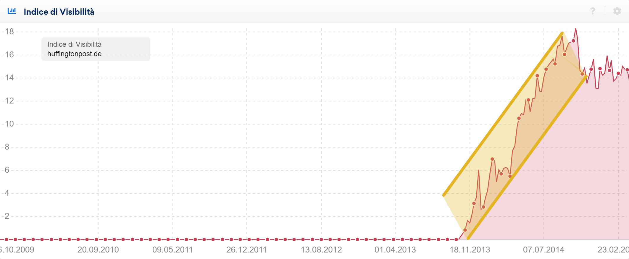 Trend al rialzo per il dominio huffingtonpost.de